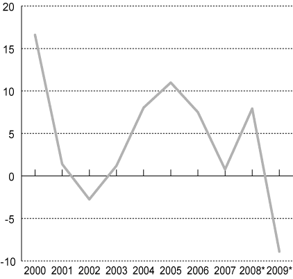 Figur 6.1 Disponibel realinntekt for Norge. Prosentvis vekst fra året
 før
