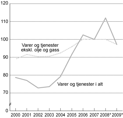 Figur 6.2 Bytteforholdet overfor utlandet. 2007=100