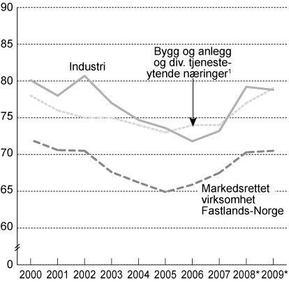 Figur 6.3 Lønnskostnader i prosent av faktorinntekt