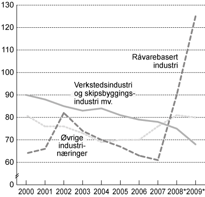 Figur 6.4 Industriens lønnskostnader i prosent av faktorinntekt