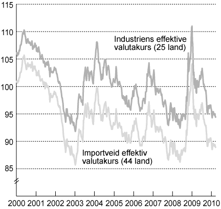 Figur 3.1 Industriens effektive valutakurs og importveid kronekurs. Fallende
kurve angir sterkere kronekurs