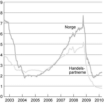 Figur 3.2 Tremåneders pengemarkedsrente i Norge og hos handelspartnerne1
.
Prosent.