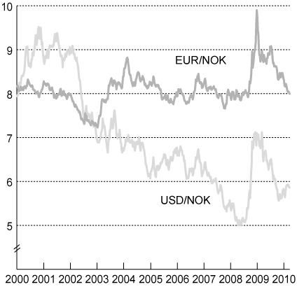 Figur 3.3 Utviklingen i norske kroner per euro og amerikansk dollar.
 Fallende kurve angir sterkere kronekurs