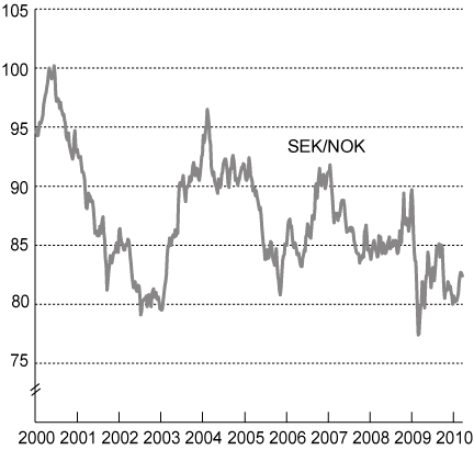 Figur 3.4 Utviklingen i norske kroner per svenske kroner. Fallende kurve
angir sterkere kronekurs