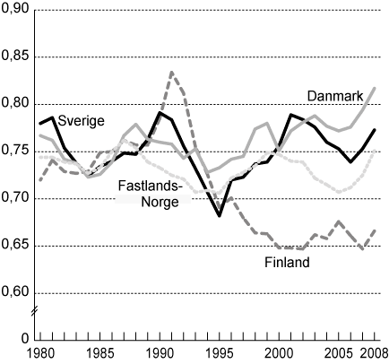 Figur 5.1 Totale lønnskostnader i prosent av faktorinntekt.
Sverige, Danmark, Finland og
Fastlands-Norge. 1980-2008