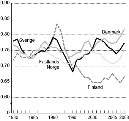 Figur 5.1 Totale lønnskostnader i prosent av faktor­inntekt.
 Sverige, Danmark, Finland og 
 Fastlands-Norge. 1980-2008
