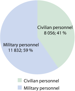Figure 1.2 Distribution between civilian and military employees in the defence sector
