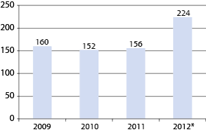 Figure 5.2 Number of employees re-recruited to the Armed Forces and professional employment of commanding officers from 2009 to 2012