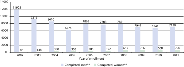 Figure 6.1 Number of men and women who have completed national service from 2002 to 2011