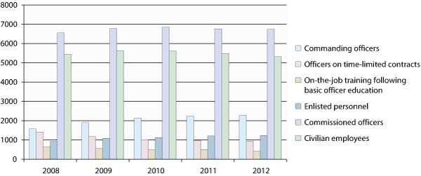 Figure 7.1 Distribution of personnel categories in the Armed Forces as of 31 December 2011