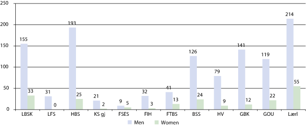 Figure 7.4 Distribution of women and men on admission to the Armed Forces' academies in 2011