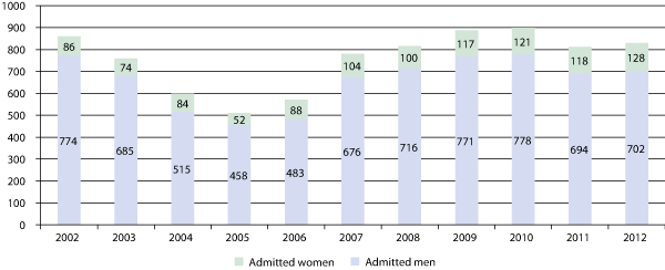 Figure 7.5 Number of women and men admitted to officer training from 2002 to 2012