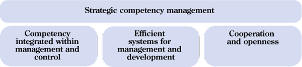 Figure 8.1 Areas for action