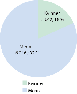 Figur 1.3 Fordeling mellom kvinner og menn i forsvarssektoren