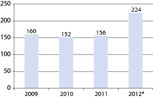 Figur 5.2 Antall ansatte som er re-rekruttert tilbake til Forsvaret samt yrkestilsetting av avdelingsbefal i perioden 2009-2012