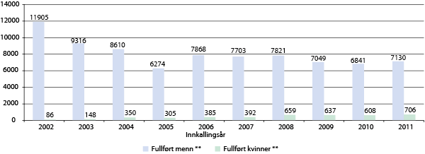 Figur 6.1 Antall menn og kvinner som har fullført sin førstegangstjeneste i perioden 2002-2011