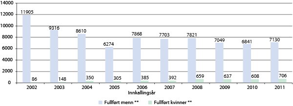 Figur 6.1 Antall menn og kvinner som har fullført sin førstegangstjeneste i perioden 2002-2011