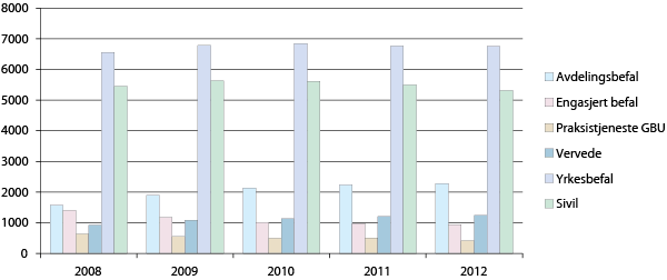 Figur 7.1 Fordeling av personellkategorier i Forsvaret per 31.12.2011