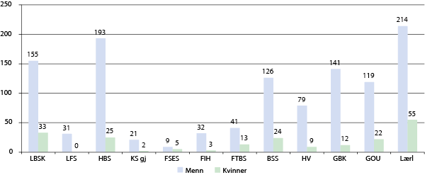 Figur 7.4 Fordeling av kvinner og menn ved opptak til Forsvarets skoler i 2011