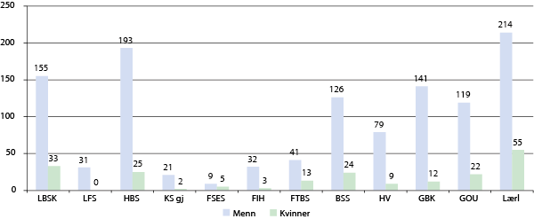 Figur 7.4 Fordeling av kvinner og menn ved opptak til Forsvarets skoler i 2011
