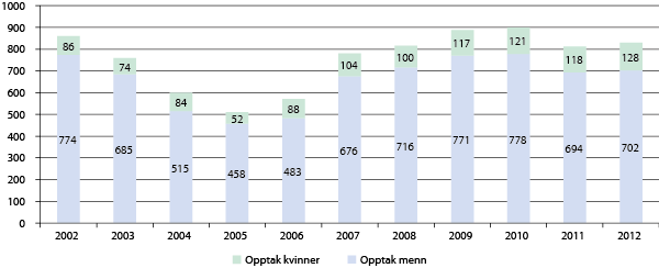Figur 7.5 Antall kvinner og menn tatt opp til befalsutdanning i perioden 2002-2012