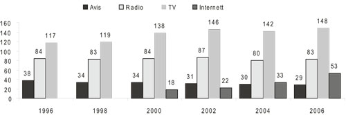 Figur 3.1 Merk: Mediebruken kan være overlappende – flere
 medier kan være brukt samtidig.