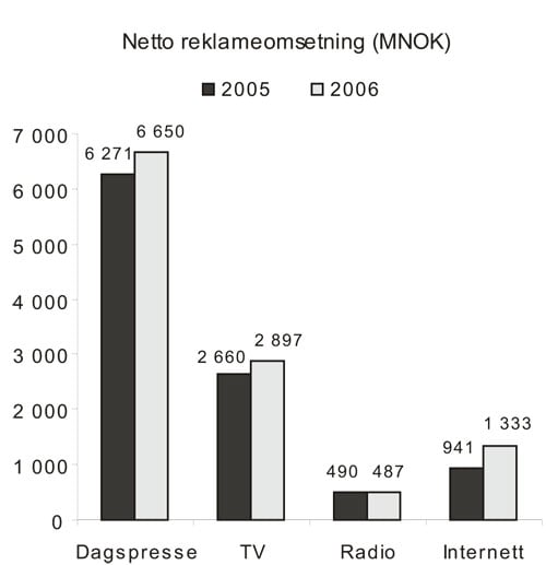 Figur 3.2 Merk: Tallene baserer seg på innsamlede rapporter
fra de enkelte mediekanaler. Dagspresse inkluderer gratisaviser. TVNorge
er estimert. Lokal-tv er basert på innsamlet materiale fra
20 kanaler. For Internett er INMA og MBL/NettForum kilder.