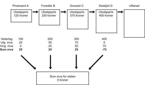 Figur 5.2 Illustrasjon av merverdiavgiftssystemet ved fritatt omsetning