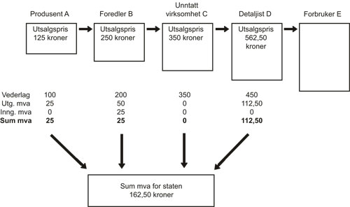 Figur 5.3 Illustrasjon av merverdiavgiftssystemet ved unntatt omsetning
og av avgiftskumulasjon