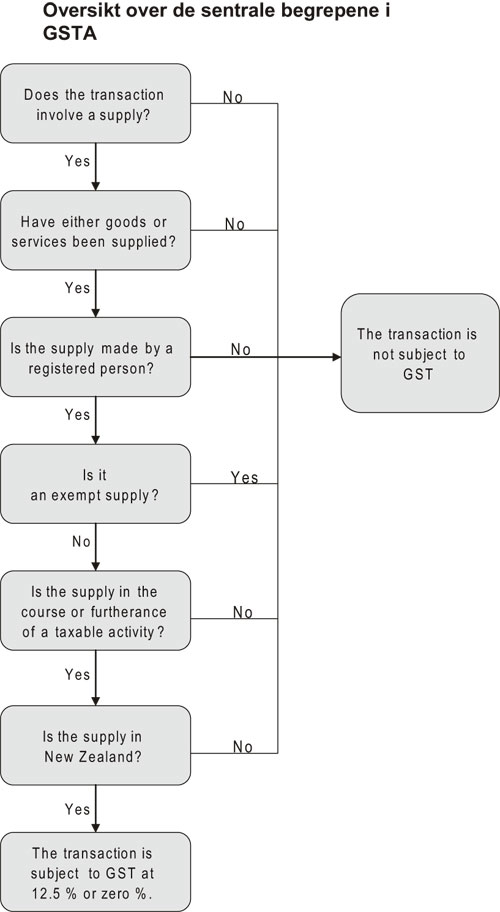 Figur 7.2 Oversikt over grunnbegrepene i loven om GST og hvilken funksjon
disse har ved spørsmålet om en transaksjon er
avgiftspliktig eller ikke.