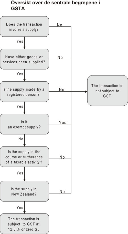 Figur 7.2 Oversikt over grunnbegrepene i loven om GST og hvilken funksjon
 disse har ved spørsmålet om en transaksjon er
 avgiftspliktig eller ikke.