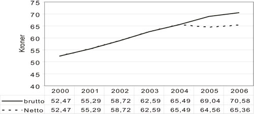 Figur 8.1 Prisutvikling for kinobilletter 2000 – 2006.
Kroner