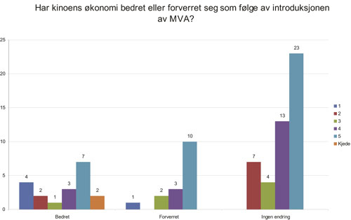 Figur 1.10 Kategori: Årlig besøk:1 > 200.0002 100.000 – 199.9993 35.000 – 99.0004 10.000 – 34.9995 < 10.000