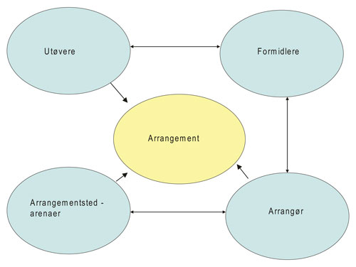Figur 3.1 Ulike aktører på arrangementssiden i forbindelse
 med kulturarrangement.