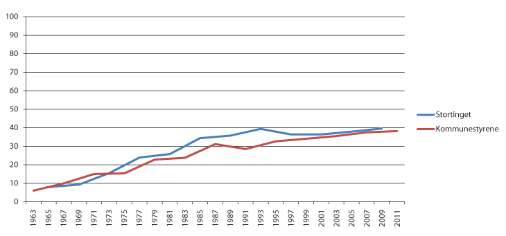 Figur 3.1 Andel kvinner i Stortinget og kommunestyrene. Prosent 1963-2011