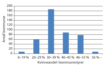 Figur 3.2 Antall kommuner etter grad av kvinneandel i kommunestyrer 2011