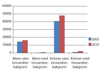 Figur 4.2 Lærere i grunnskolen, etter kjønn og innvandrerbakgrunn. Antall. 2005 og 2010