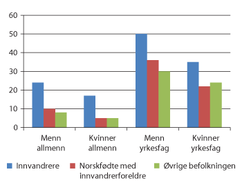 Figur 4.4 Elever som startet i grunnkurs videregående opplæring høsten 2005 og som sluttet underveis (i løpet av en femårsperiode), fordelt etter kjønn, studieretning og innvandrerkategori