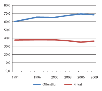 Figur 5.1 Andel kvinner blant sysselsatte i privat og offentlig sektor. 1991-2009
