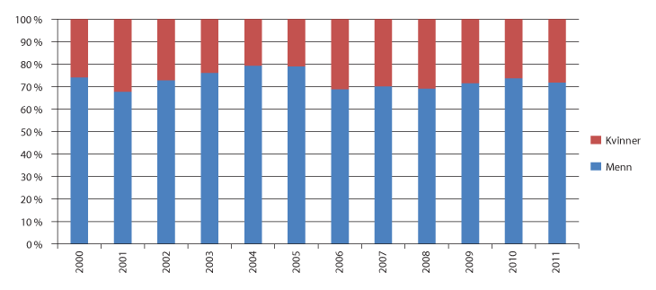 Figur 5.11  Prosentvis fordeling mellom kvinner og menn av brutto renteinntekter og utbytte av aksjer. 2002–2011