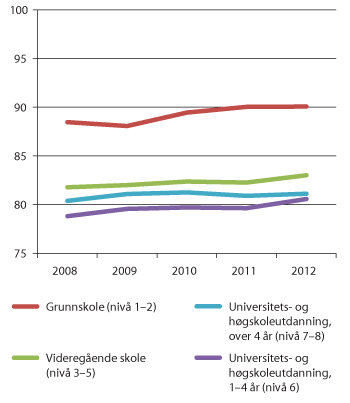 Figur 5.13 Kvinners gjennomsnittslønn som andel av menns lønn etter lengste utdanning. Årsverk. 2008 – 2012