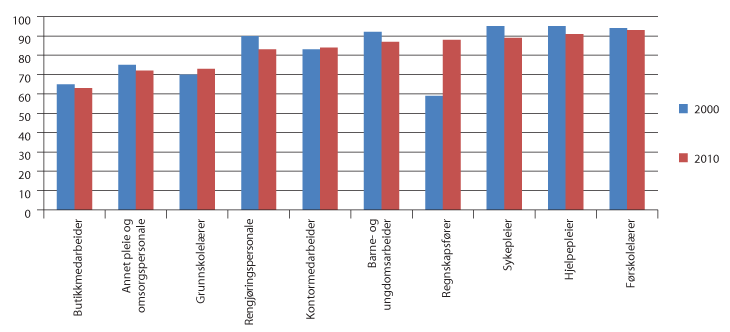 Figur 5.2 De ti yrkene1 med høyest sysselsetting av kvinner i 2010. Andel kvinner av sysselsatte i yrket i 2000 og 2010