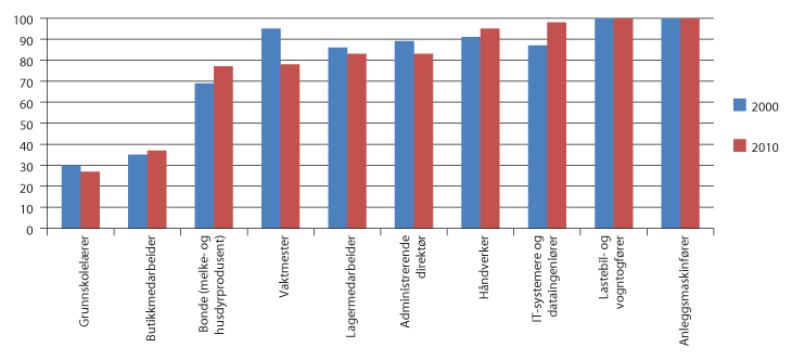 Figur 5.3 De ti yrkene med høyest sysselsetting av menn i 2010. Andel menn av sysselsatte i yrket i 2000 og 20101