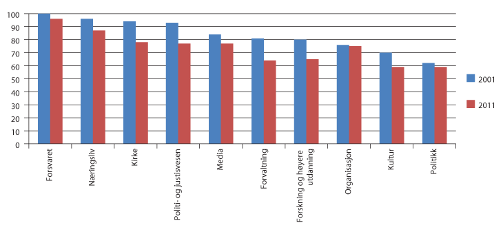 Figur 5.6 Andel menn blant norske eliter etter sektor. 2001 og 2011