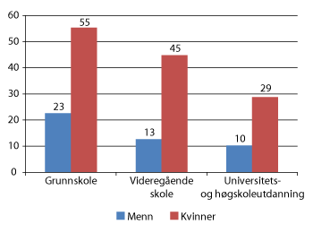 Figur 5.7 Deltidssysselsatte (15-74 år), etter kjønn og utdanningsnivå. Prosent. 2012 