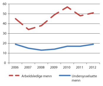 Figur 5.8 Undersysselsatte og arbeidsledige  (15 – 74 år). Kvinner. Antall i 1000. 2006–2012