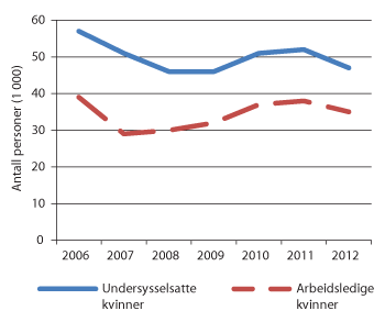 Figur 5.9 Undersysselsatte og arbeidsledige  (15 – 74 år). Menn. Antall i 1000. 2006-2012