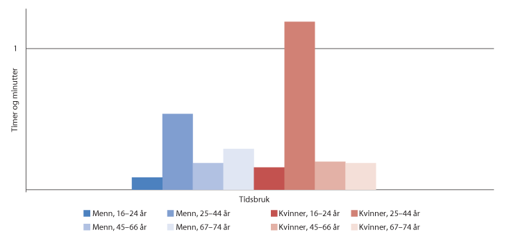 Figur 6.1 Tid brukt til omsorgsarbeid en gjennomsnittsdag blant alle, (timer og minutter) etter kjønn og alder, 2010 