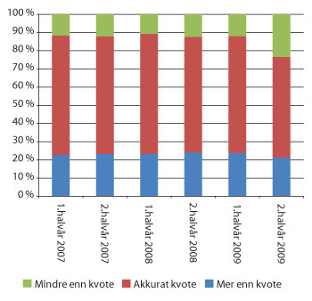 Figur 6.2 Menn med foreldrepenger som tar ut akkurat fedrekvote, mindre enn fedrekvote eller mer enn fedrekvote for barn født i perioden 2007–2009 