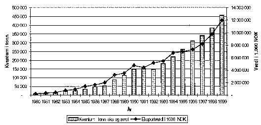 Figur 2.1 Eksportverdi- og slaktekvantum laks og ørret